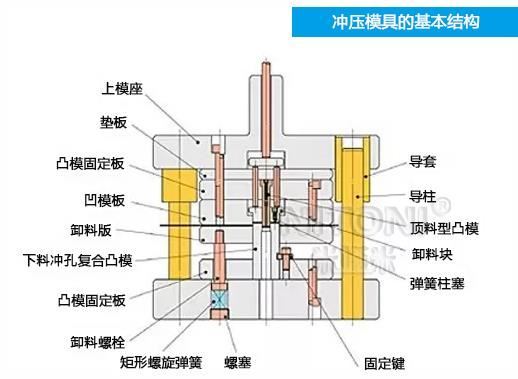深圳模具廠家哪家好，圖解五金沖壓模具的基本結(jié)構(gòu)組成 